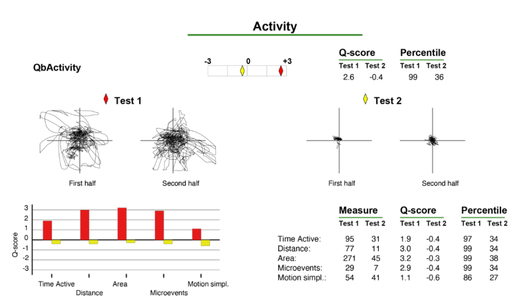 Activity graph from a QbTest retest report