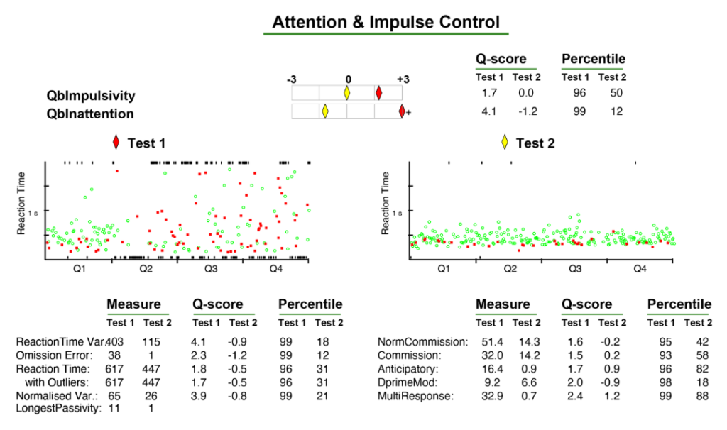 Attention and impulse control graph from a QbTest retest report