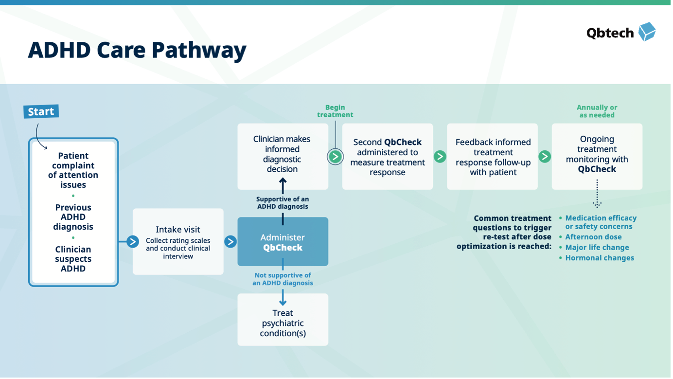 telepsychiatry ADHD patient pathway journey after implementing QbCheck