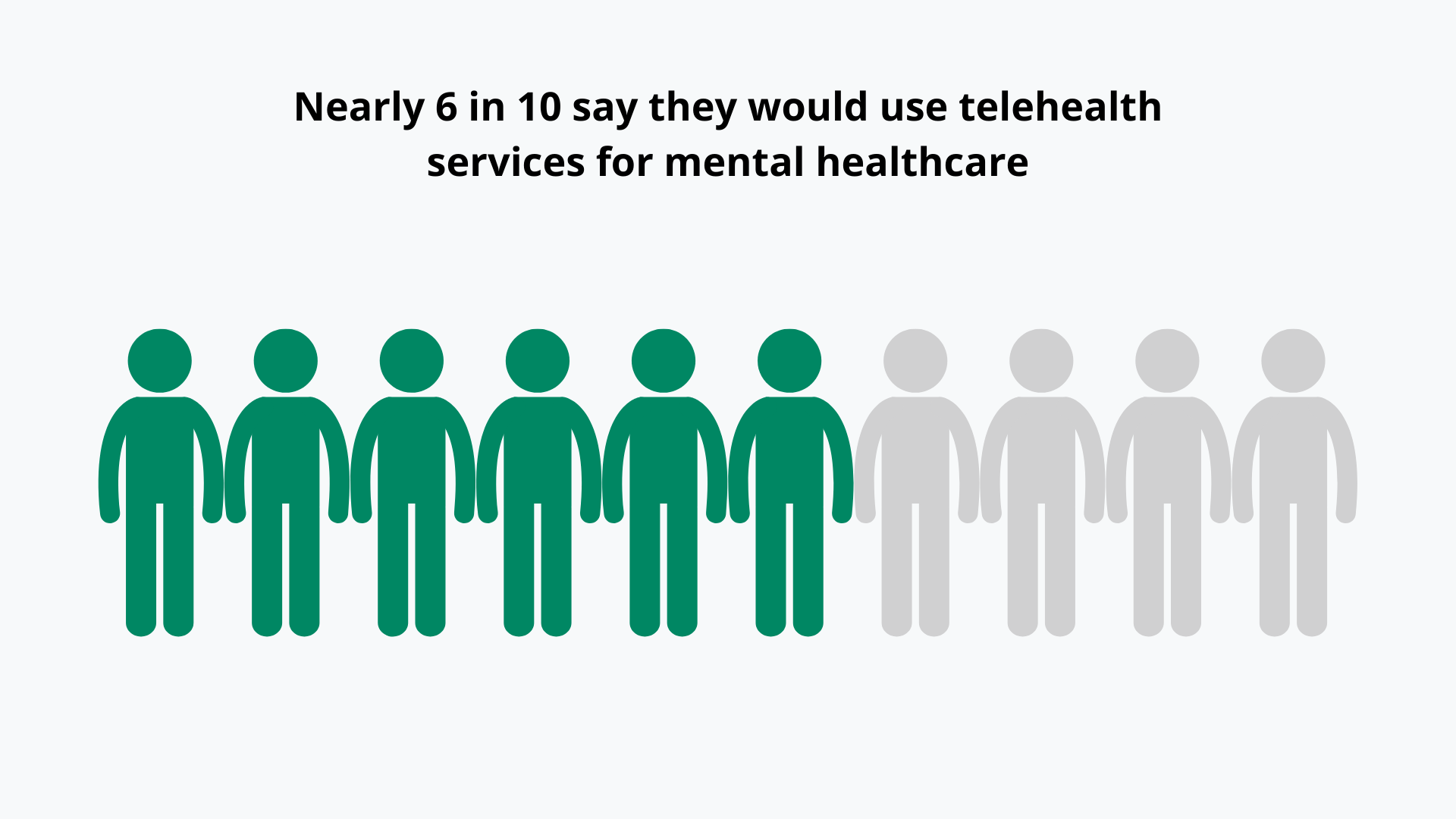 6 in 10 Americans say they would use telehealth or telepsychiatry services for mental healthcare