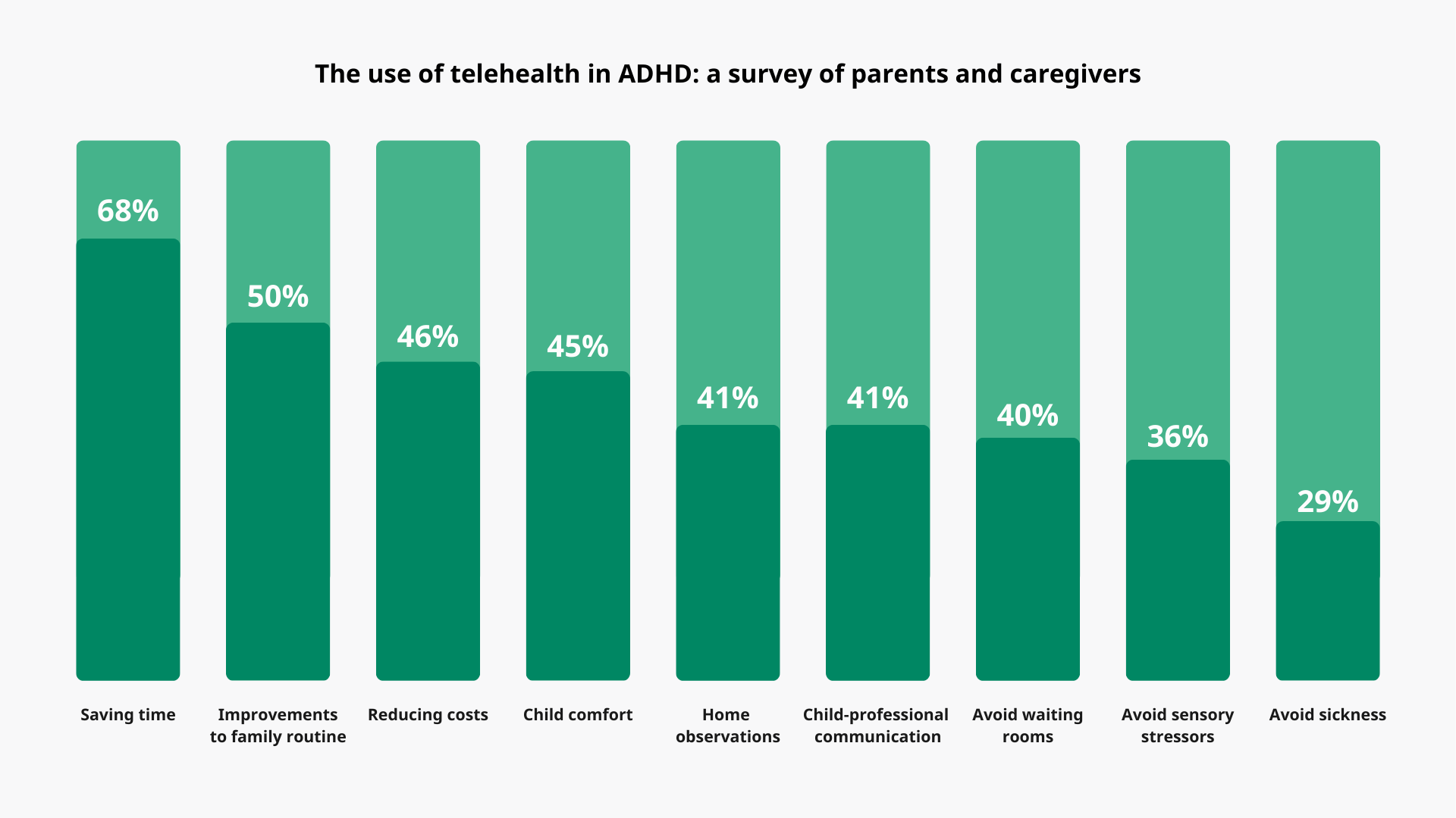 chart highlighting the main reason parents of children with ADHD prefer virtual appointments over in-person visits