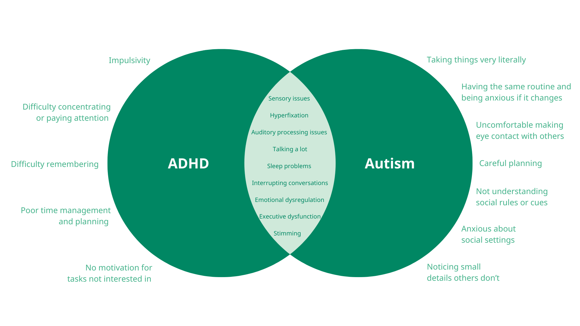 ADHD and autism symptom venn diagram